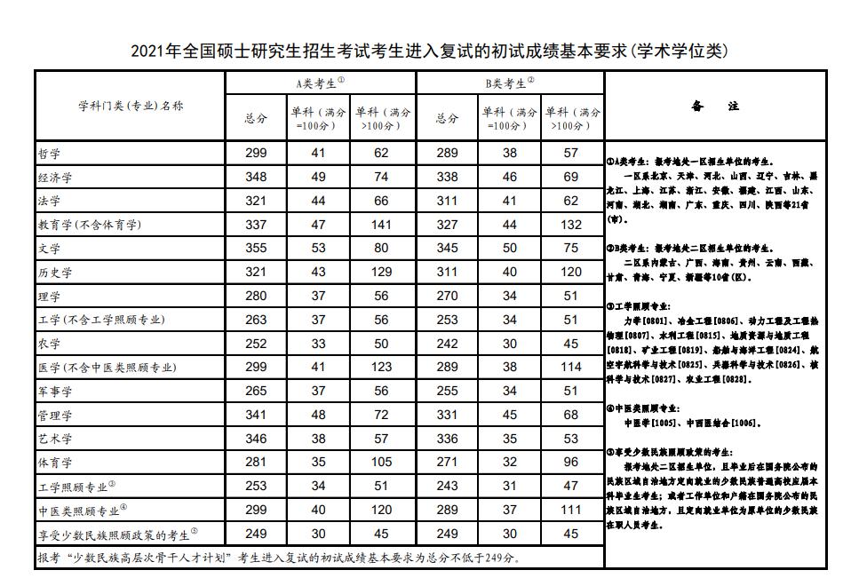 2021年全国硕士研究生招生考试国家分数线公布 教育部部署复试录取工作