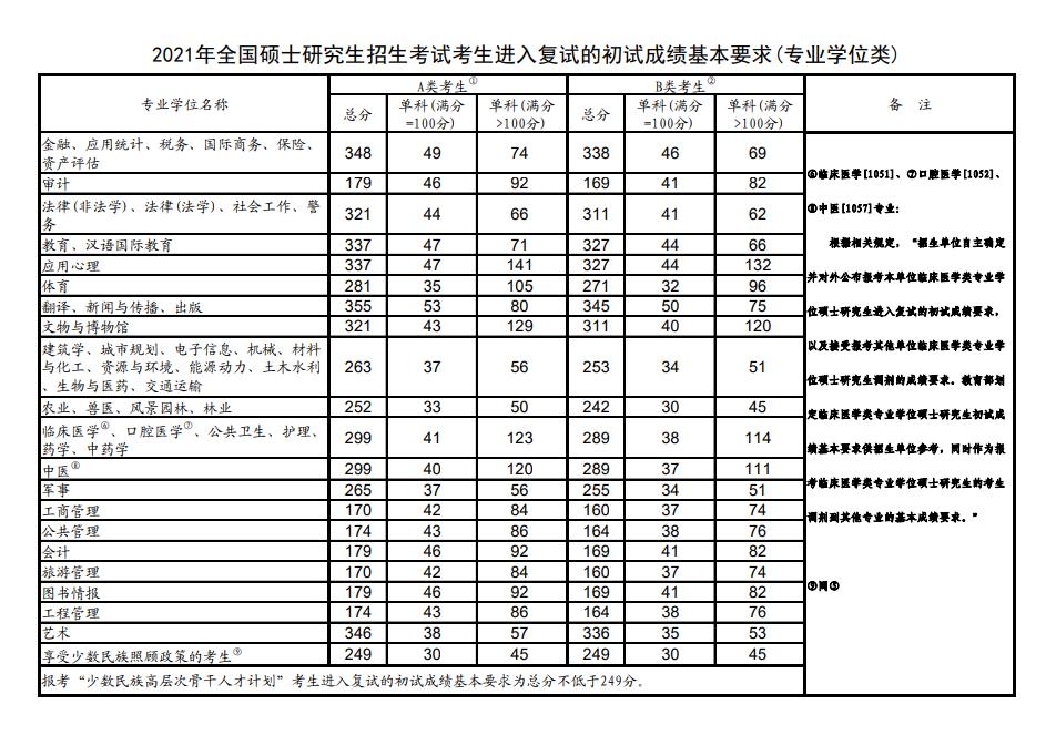 2021年全国硕士研究生招生考试国家分数线公布 教育部部署复试录取工作