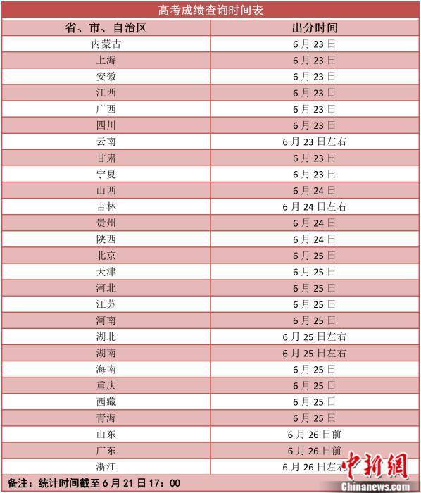 2021高考成绩明起陆续放榜，明日可查分